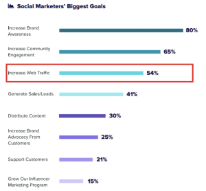 Benefits of Social Media Marketing 