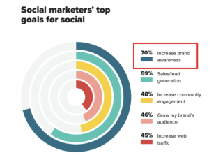 Benefits of Social Media Marketing 