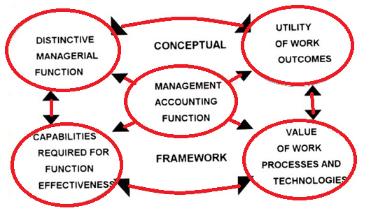 Who Coined The Concept Of Management Accounting