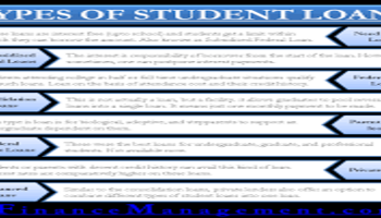 Types of student loans Subsidized Loans