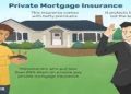 How does mortgage insurance work?